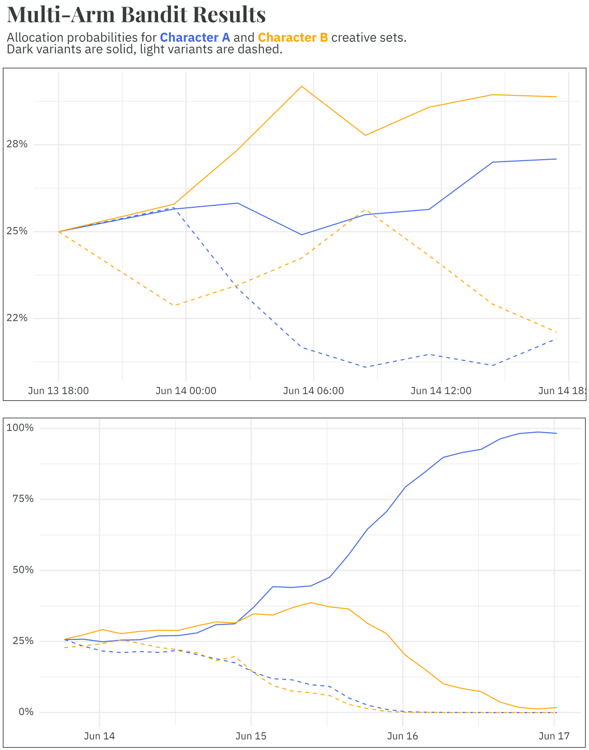 Optimizing Across the Free-to-Play Marketing Mix with Bandit Algorithms ...