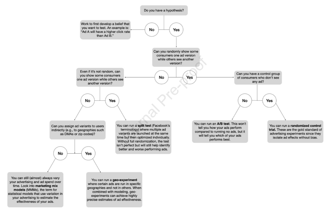 Figure 2. Taken from "It’s time to close the experimentation gap in advertising:
Confronting myths surrounding ad testing."