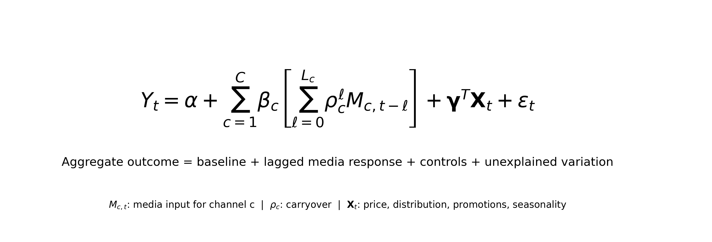 Aggregate market-response equation showing baseline, lagged media response, controls, and unexplained variation.