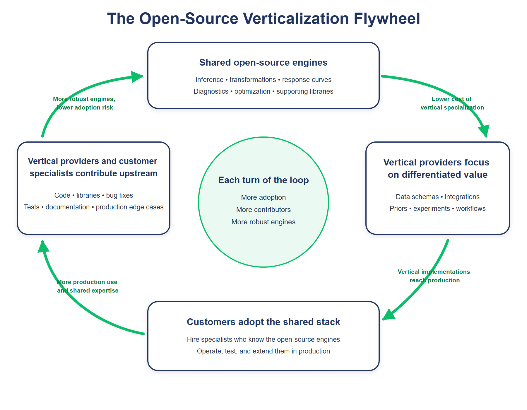 Four-stage flywheel showing shared open-source MMM engines enabling vertical specialization, customer adoption, upstream contributions, and increasingly robust engines.